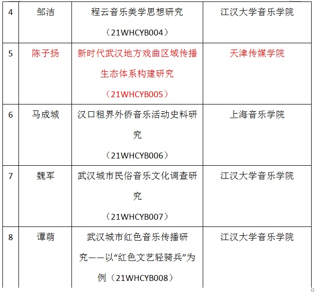 我校一项课题荣获武汉城市音乐文化研究院规划课题立项